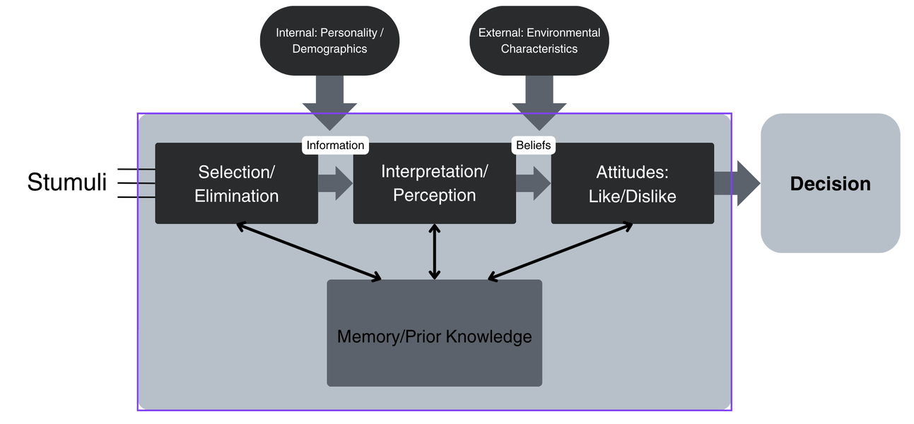 The Psychology of Decision-Making: A Deeper Dive Beyond the AIDA Model
